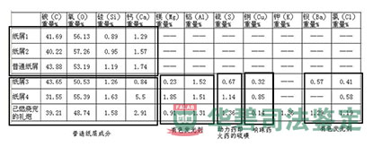 检材元素种类和重量百分比含量汇总表