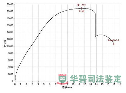 检材力学实验曲线图