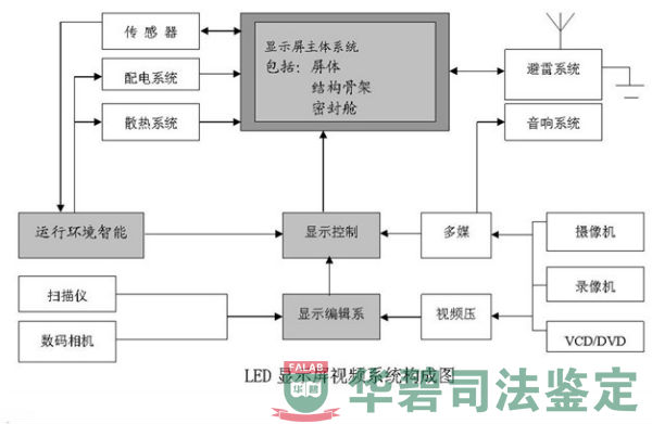 LED显示屏系统构成图