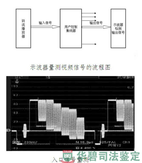 示波器量测视频信号流程图